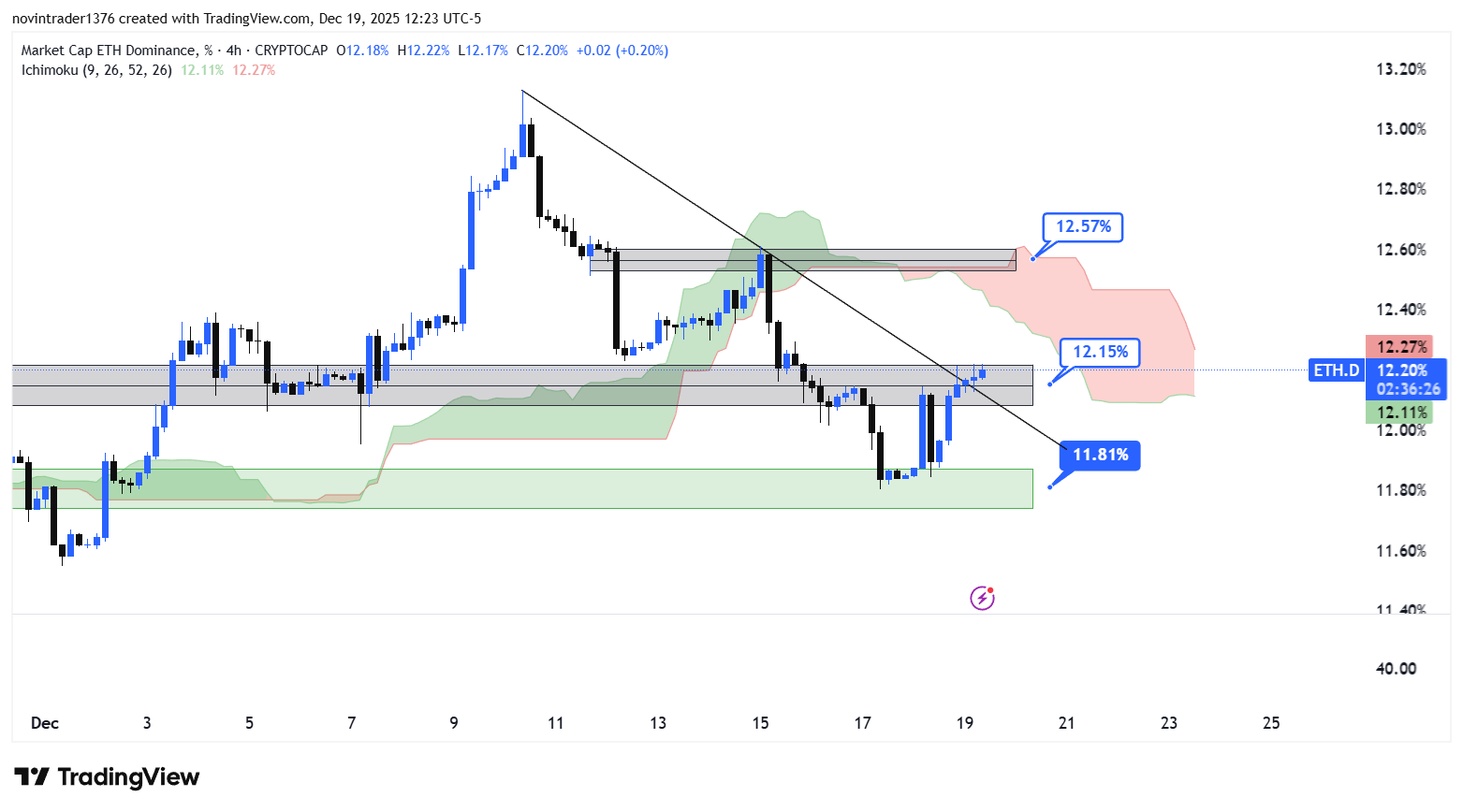 تحلیل دامیننس اتریوم در تایم فریم 4 ساعته 29 آذر