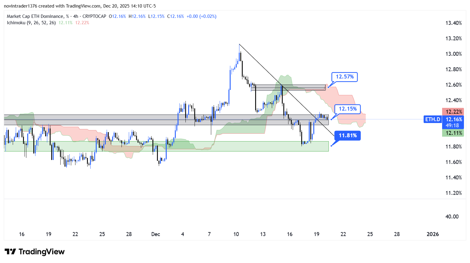 تحلیل دامیننس اتریوم در تایم فریم 4 ساعته 30 آذر