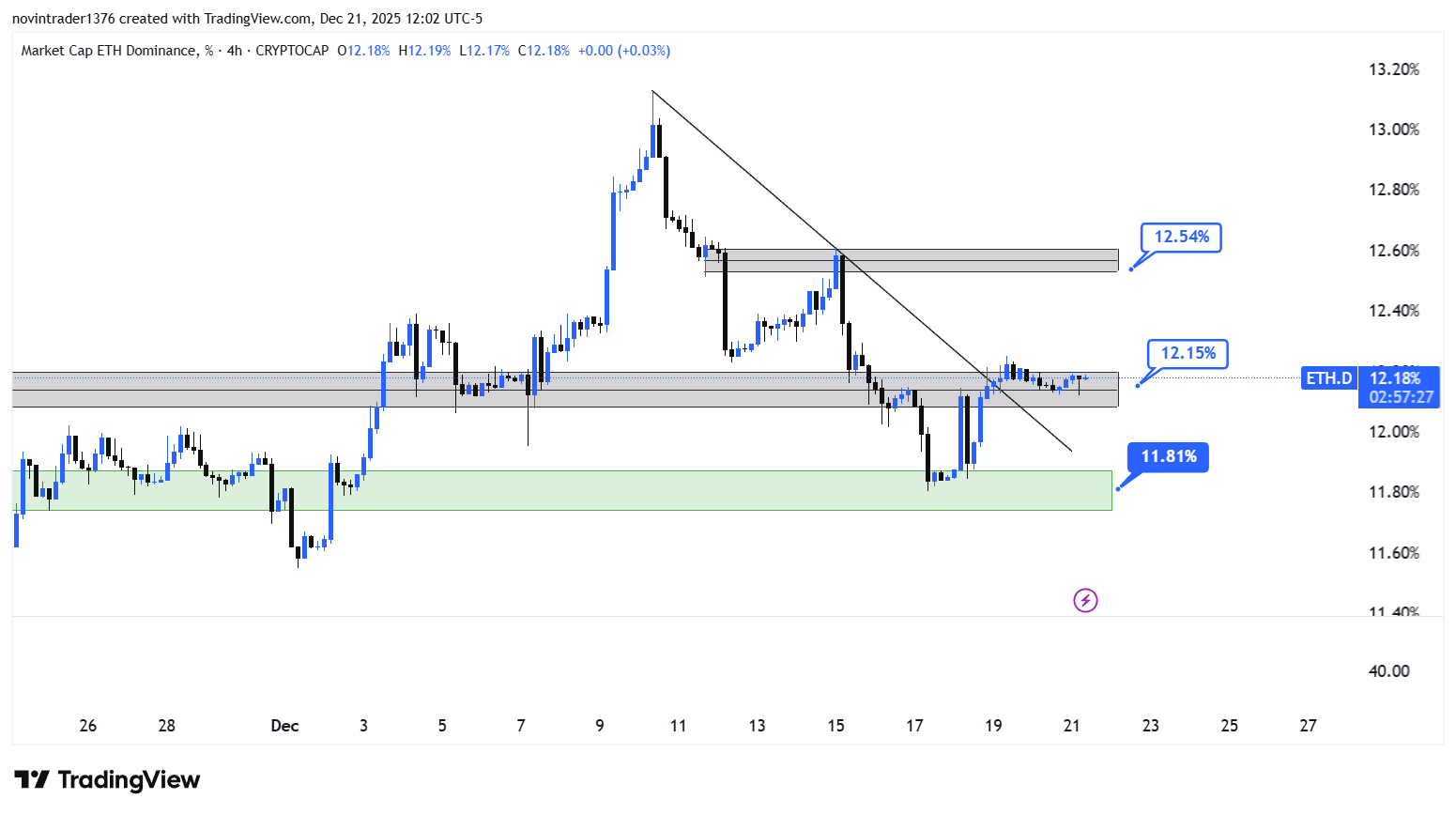 تحلیل دامیننس اتریوم در تایم فریم 4 ساعته 1 دی