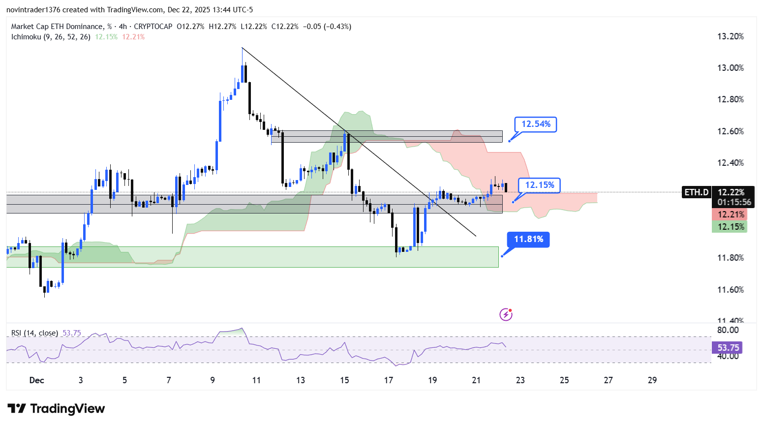 تحلیل دامیننس اتریوم در تایم فریم 4 ساعته 2 دی