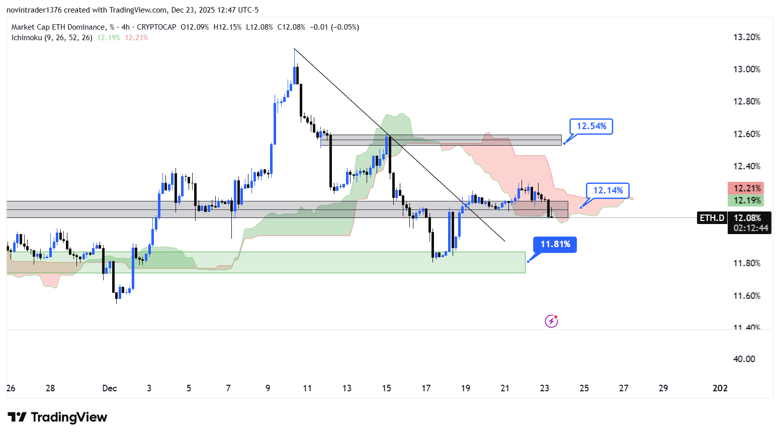 تحلیل دامیننس اتریوم در تایم فریم 4 ساعته 3 دی
