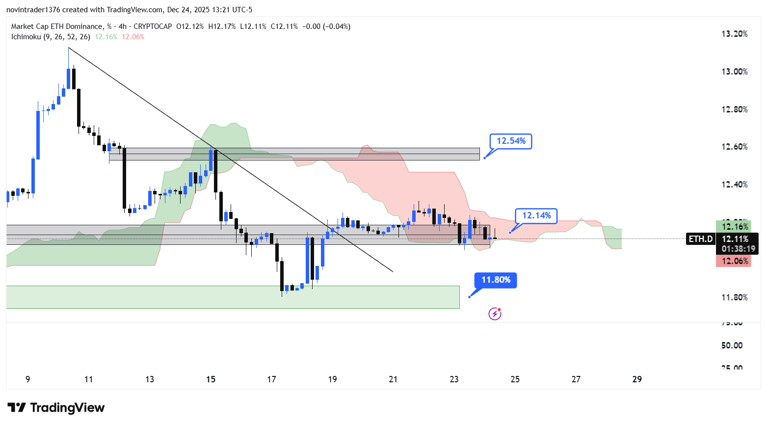 تحلیل دامیننس اتریوم در تایم فریم 4 ساعته 4 دی