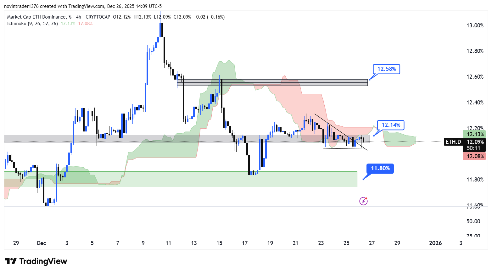 تحلیل دامیننس اتریوم در تایم فریم 4 ساعته 6 دی