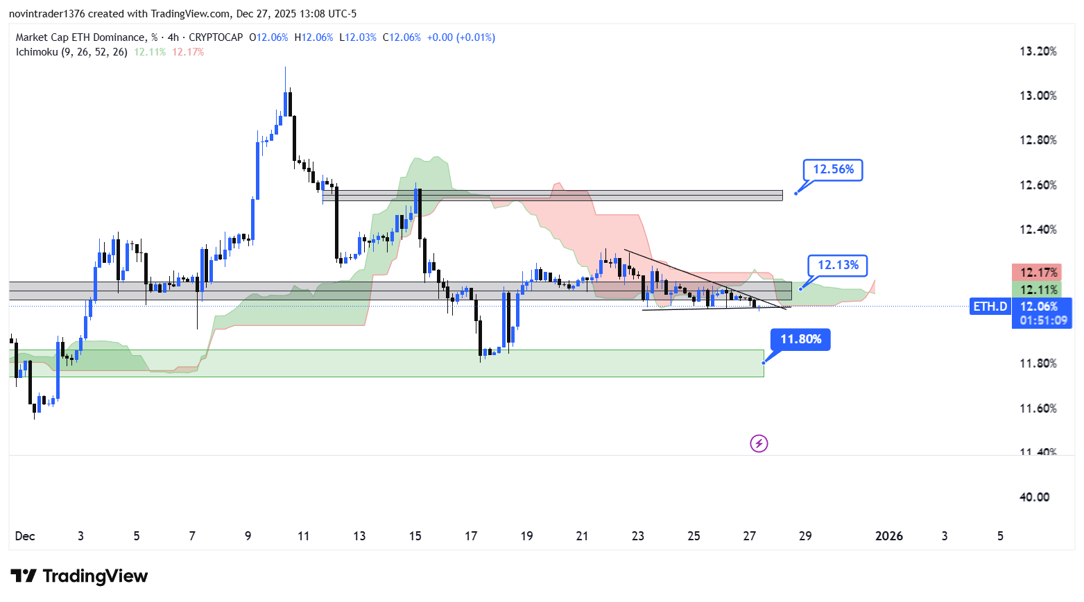 تحلیل دامیننس اتریوم در تایم فریم 4 ساعته 7 دی