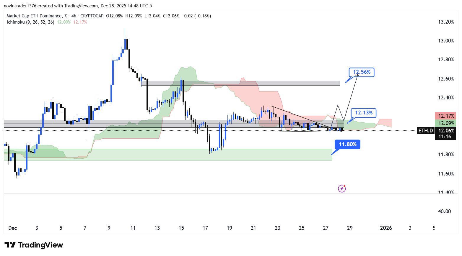 تحلیل دامیننس اتریوم در تایم فریم 4 ساعته 8 دی