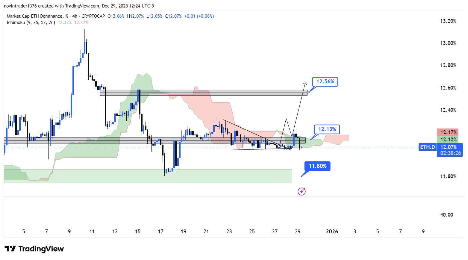 تحلیل دامیننس اتریوم در تایم فریم 4 ساعته 9 دی