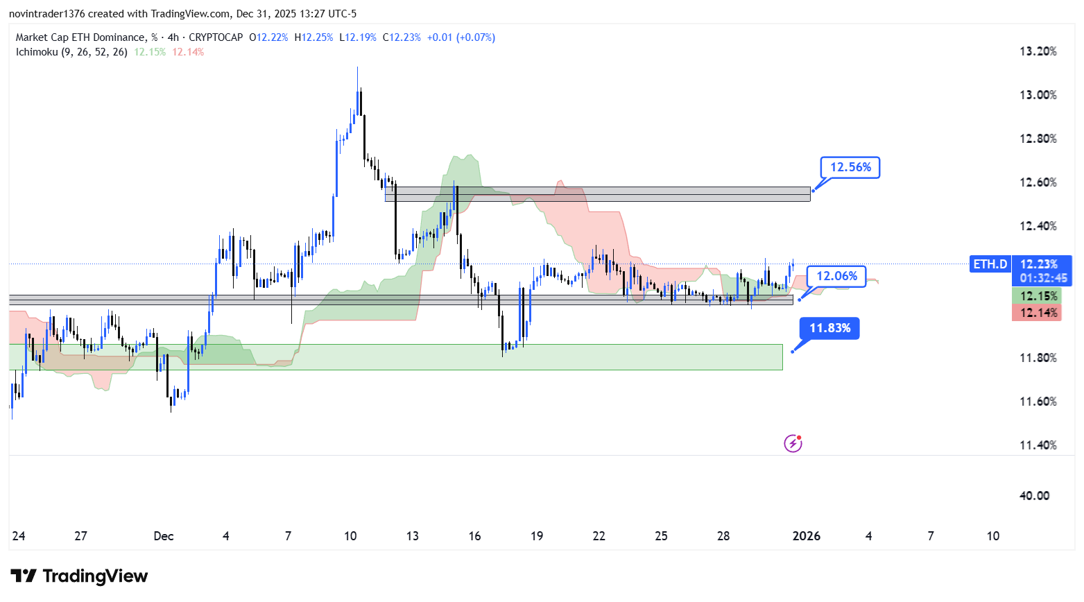 تحلیل دامیننس اتریوم در تایم فریم 4 ساعته 11 دی