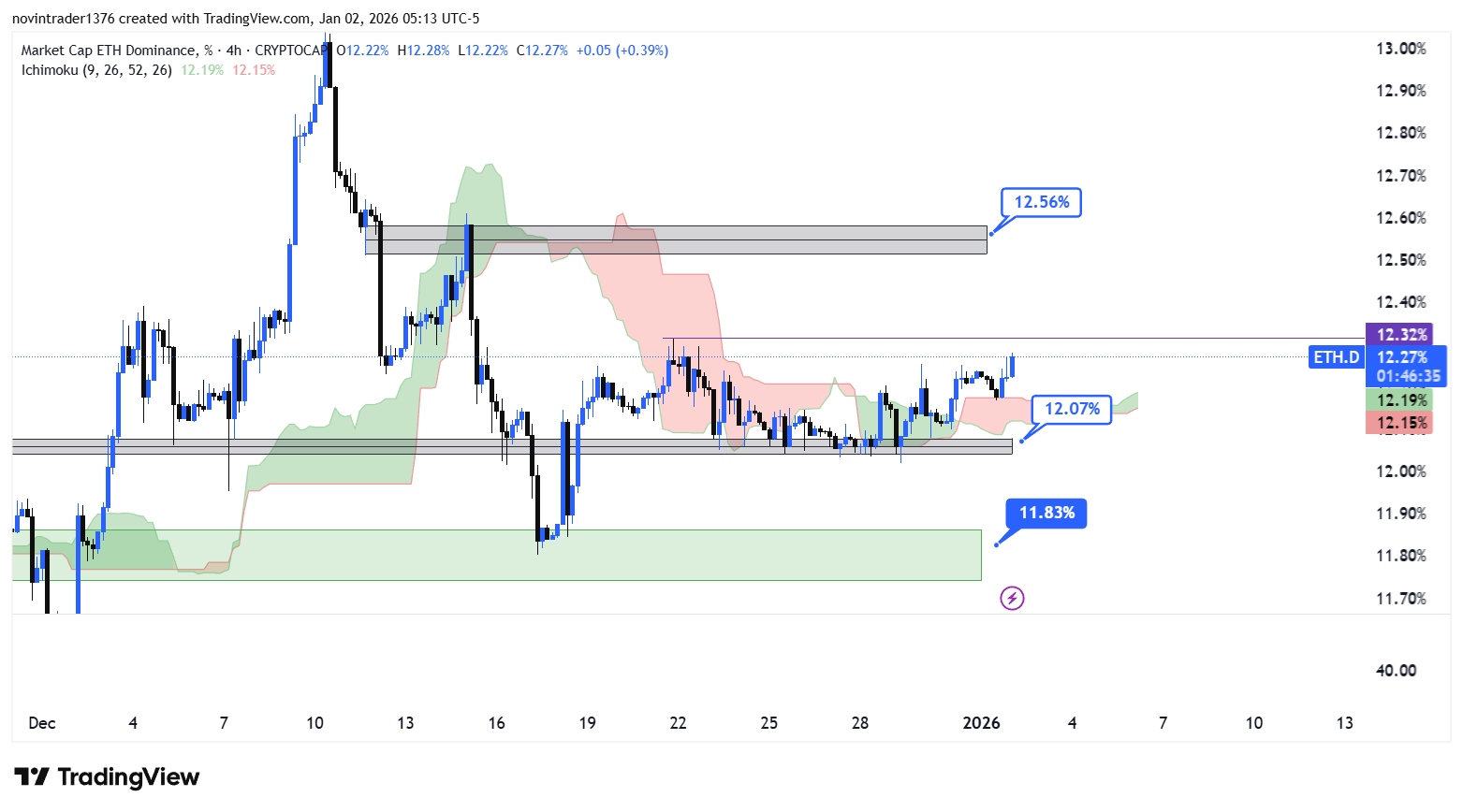 تحلیل دامیننس اتریوم در تایم فریم 4 ساعته 12 دی