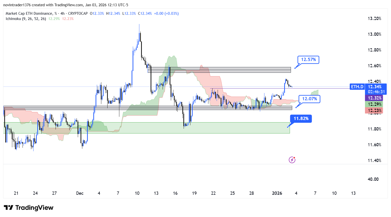 تحلیل دامیننس اتریوم در تایم فریم 4 ساعته 14 دی