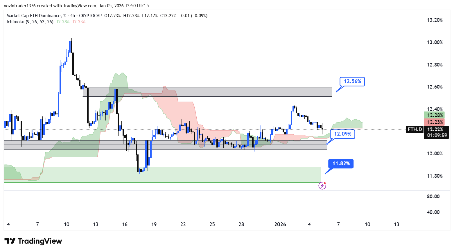 تحلیل دامیننس اتریوم در تایم فریم 4 ساعته 16 دی
