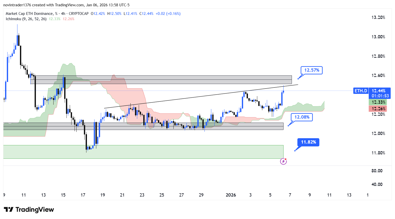 تحلیل دامیننس اتریوم در تایم فریم 4 ساعته 17 دی