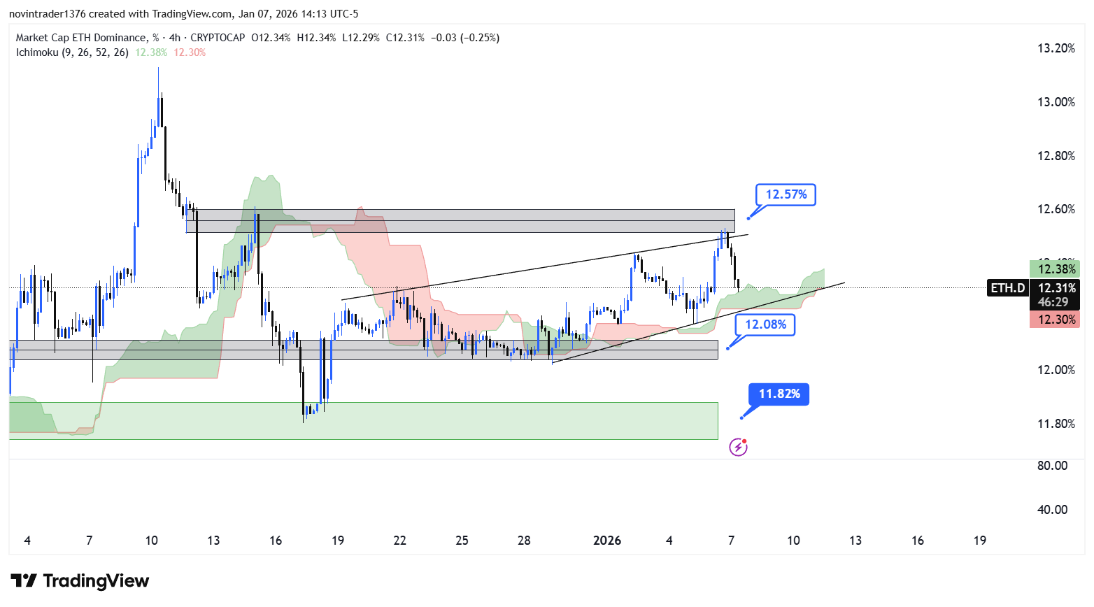 تحلیل دامیننس اتریوم در تایم فریم 4 ساعته 18 دی