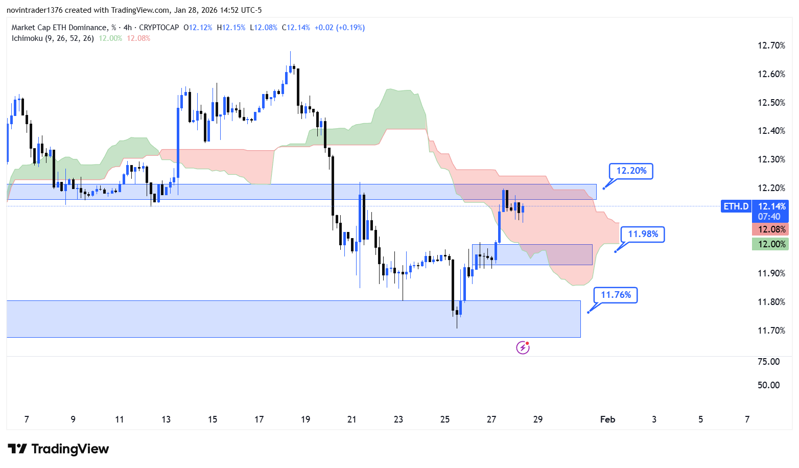 تحلیل دامیننس اتریوم در تایم فریم 4 ساعته 9 بهمن