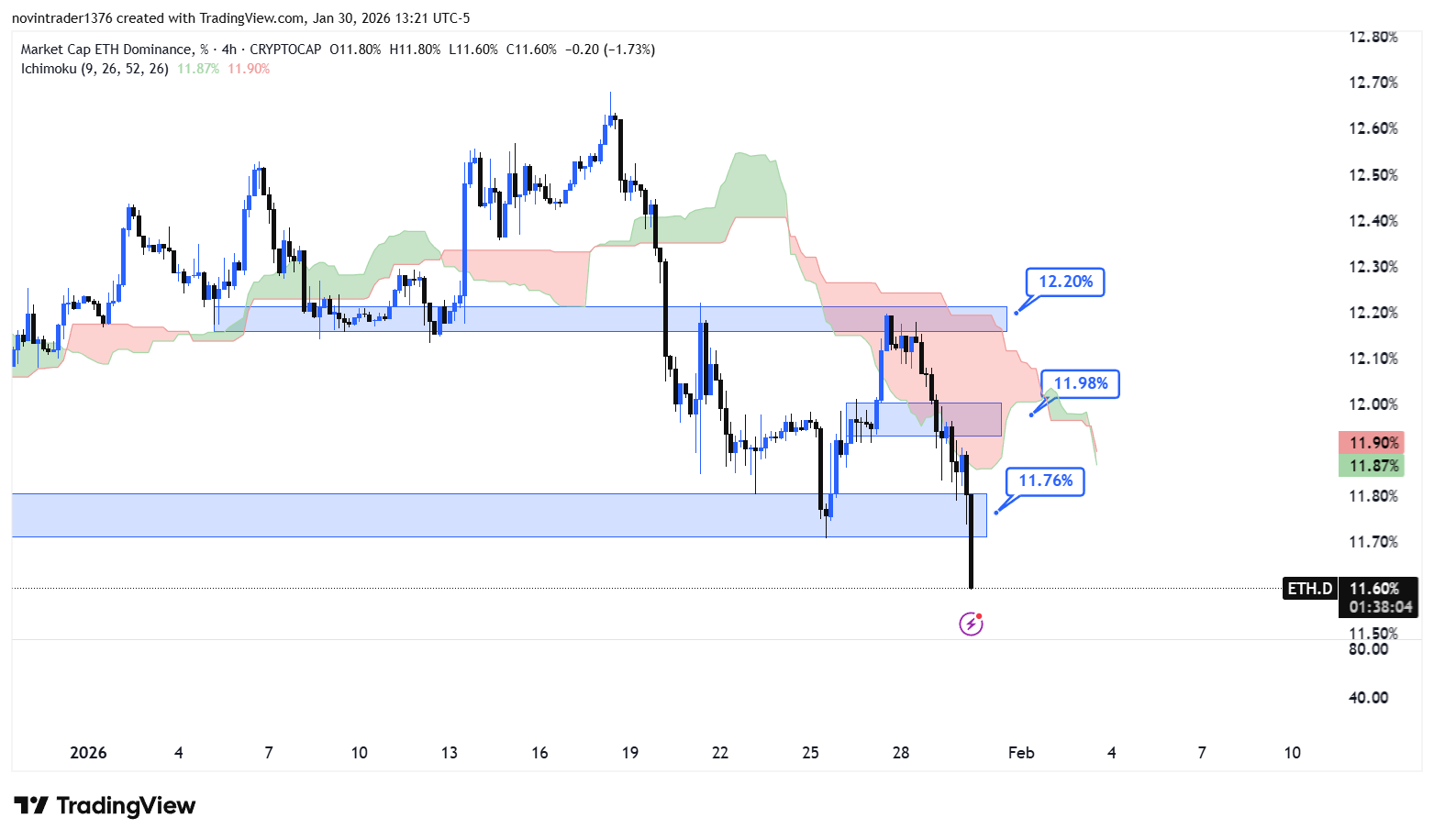 تحلیل دامیننس اتریوم در تایم فریم 4 ساعته 11 بهمن