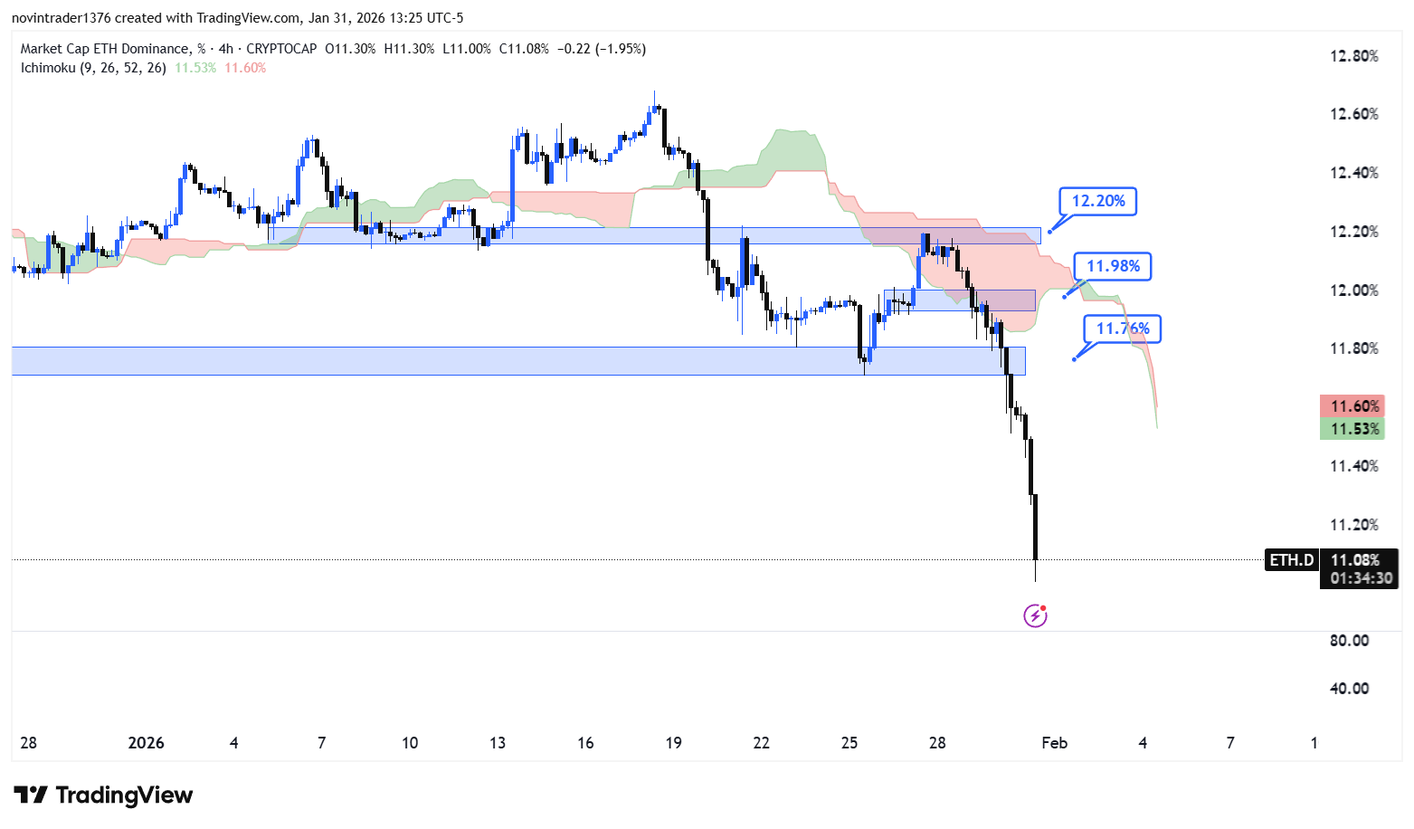 تحلیل دامیننس اتریوم در تایم فریم 4 ساعته 12 بهمن