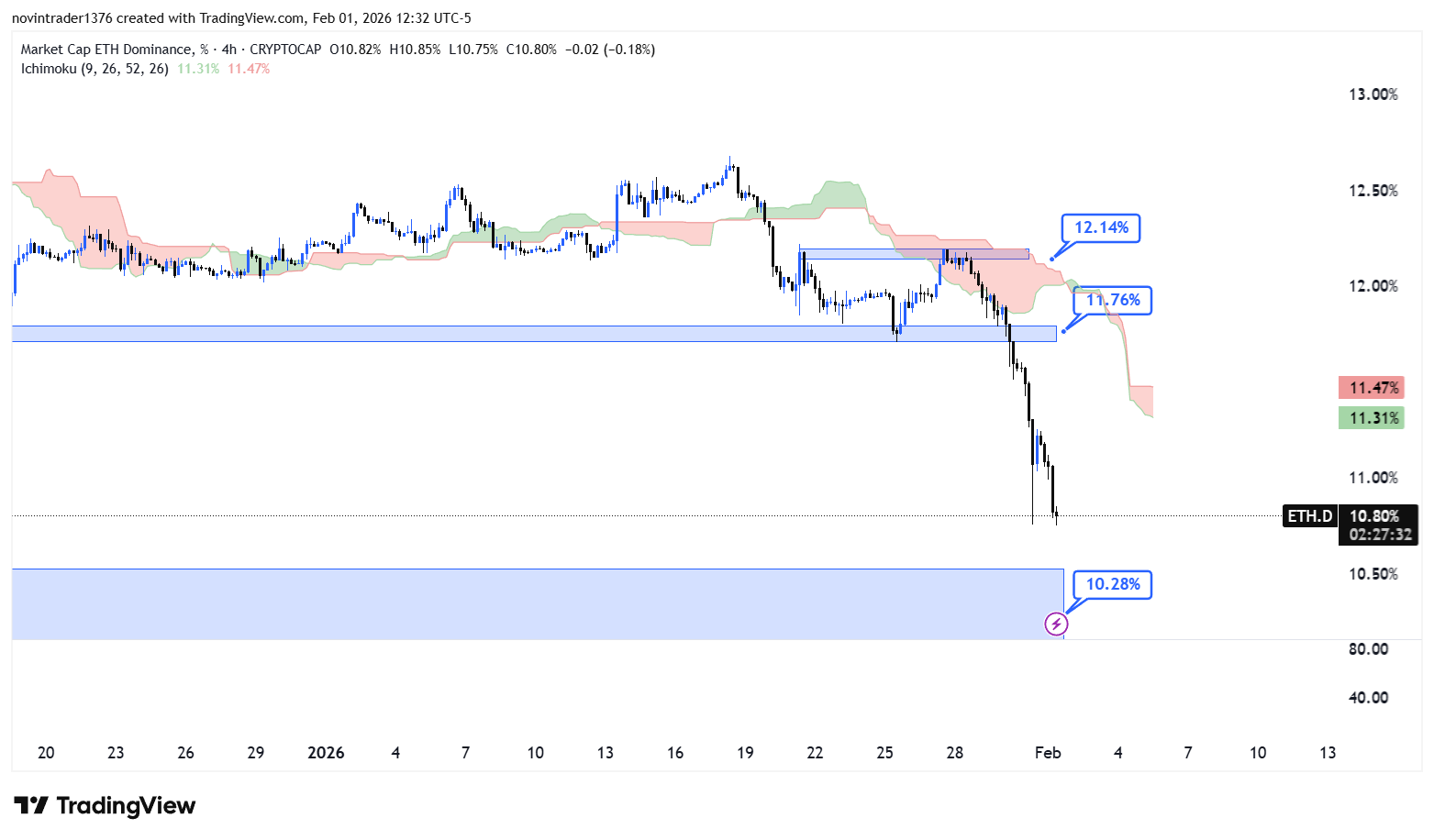 تحلیل دامیننس اتریوم در تایم فریم 4 ساعته 13 بهمن