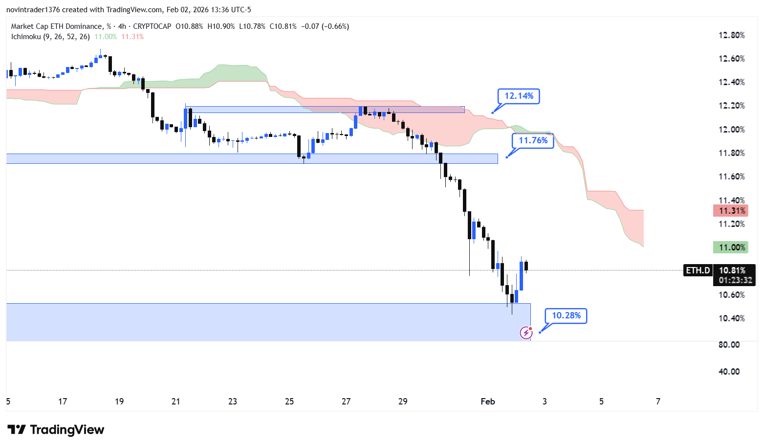 تحلیل دامیننس اتریوم در تایم فریم 4 ساعته 14 بهمن