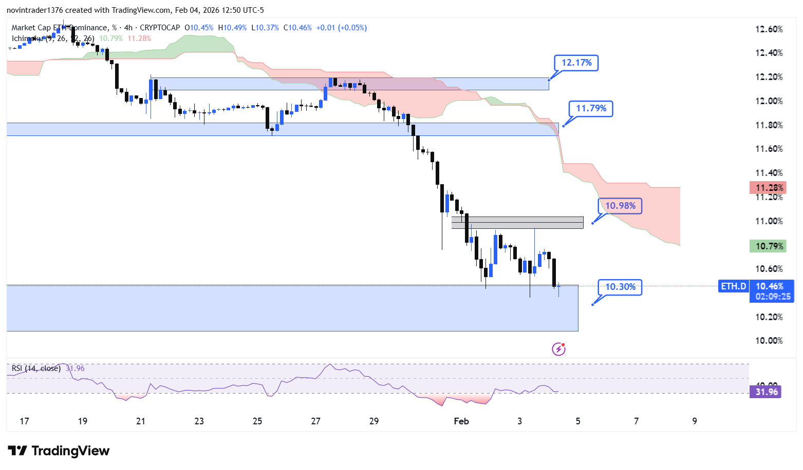 تحلیل دامیننس اتریوم در تایم فریم 4 ساعته 16 بهمن