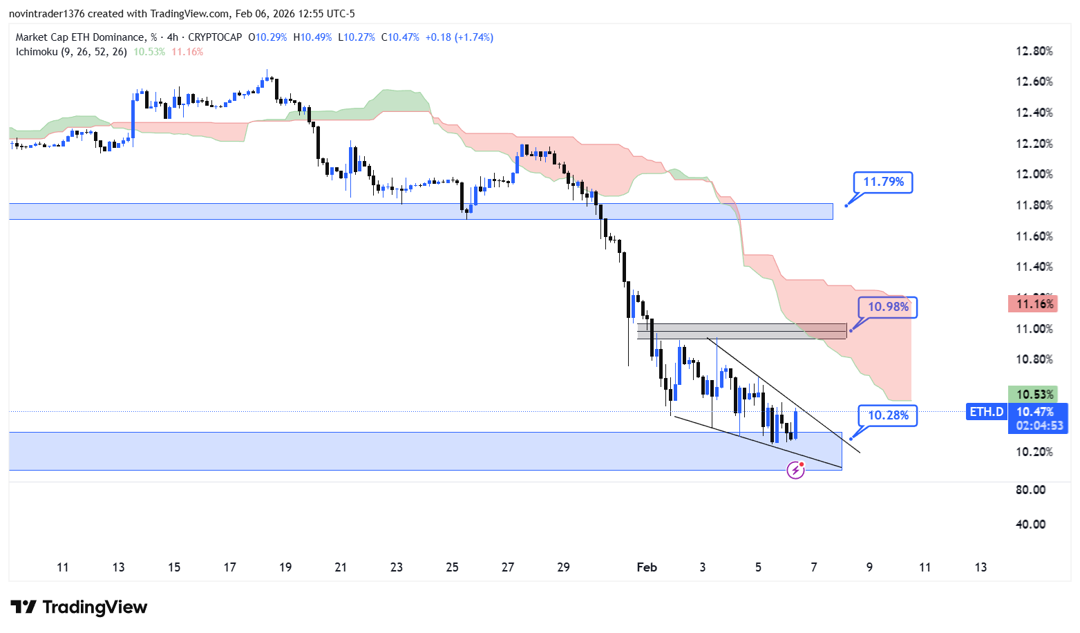 تحلیل دامیننس اتریوم در تایم فریم 4 ساعته 18 بهمن