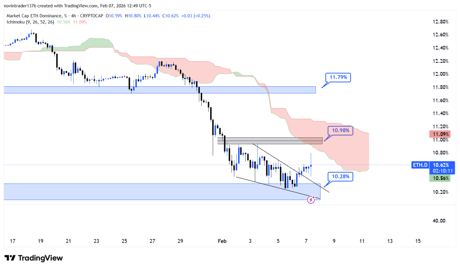 تحلیل دامیننس اتریوم در تایم فریم 4 ساعته 19 بهمن