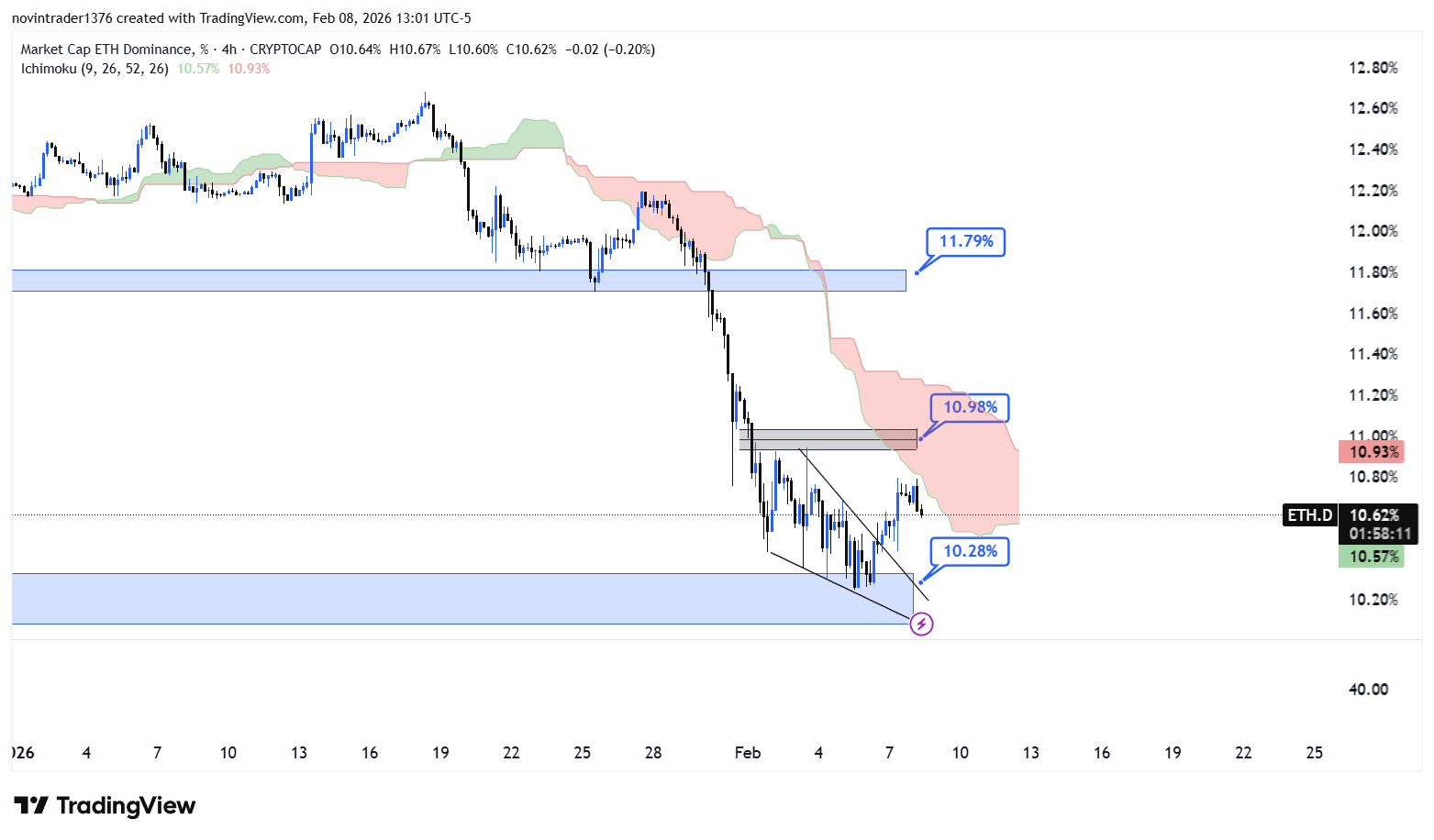 تحلیل دامیننس اتریوم در تایم فریم 4 ساعته 20 بهمن