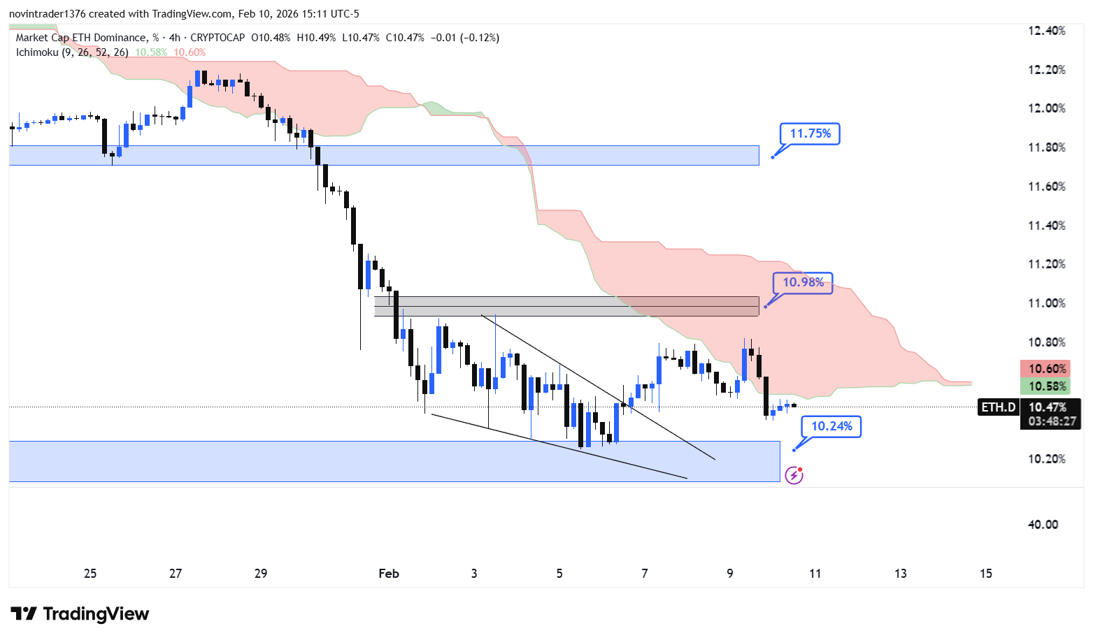 تحلیل دامیننس اتریوم در تایم فریم 4 ساعته 22 بهمن