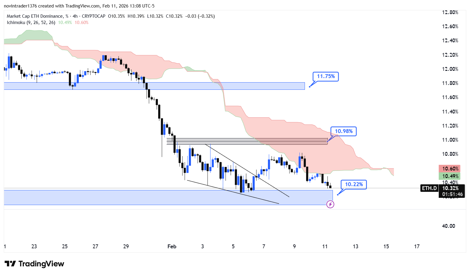 تحلیل دامیننس اتریوم در تایم فریم 4 ساعته 23 بهمن