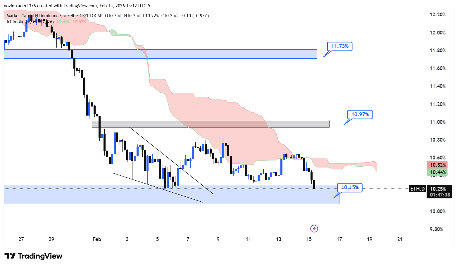 تحلیل دامیننس اتریوم در تایم فریم 4 ساعته 27 بهمن