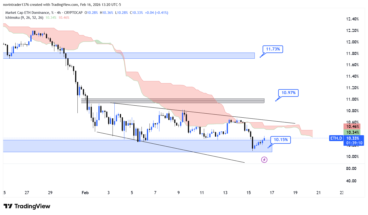 تحلیل دامیننس اتریوم در تایم فریم 4 ساعته 28 بهمن