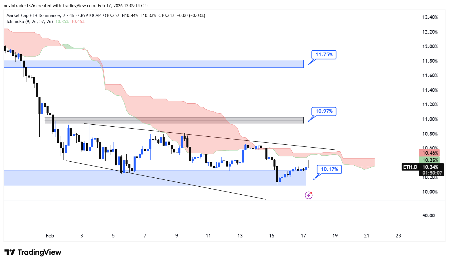 تحلیل دامیننس اتریوم در تایم فریم 4 ساعته 29 بهمن