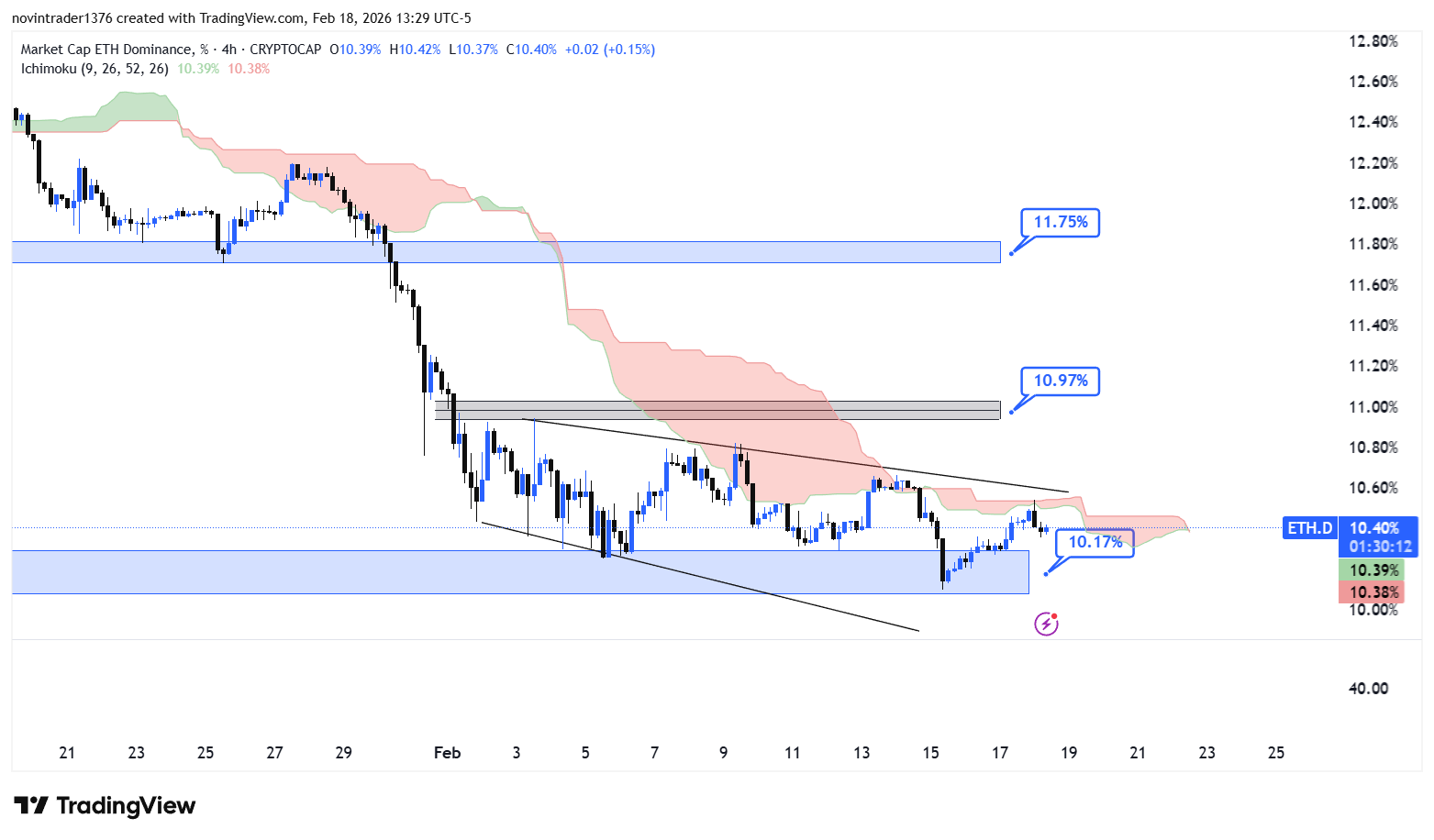 تحلیل دامیننس اتریوم در تایم فریم 4 ساعته 30 بهمن