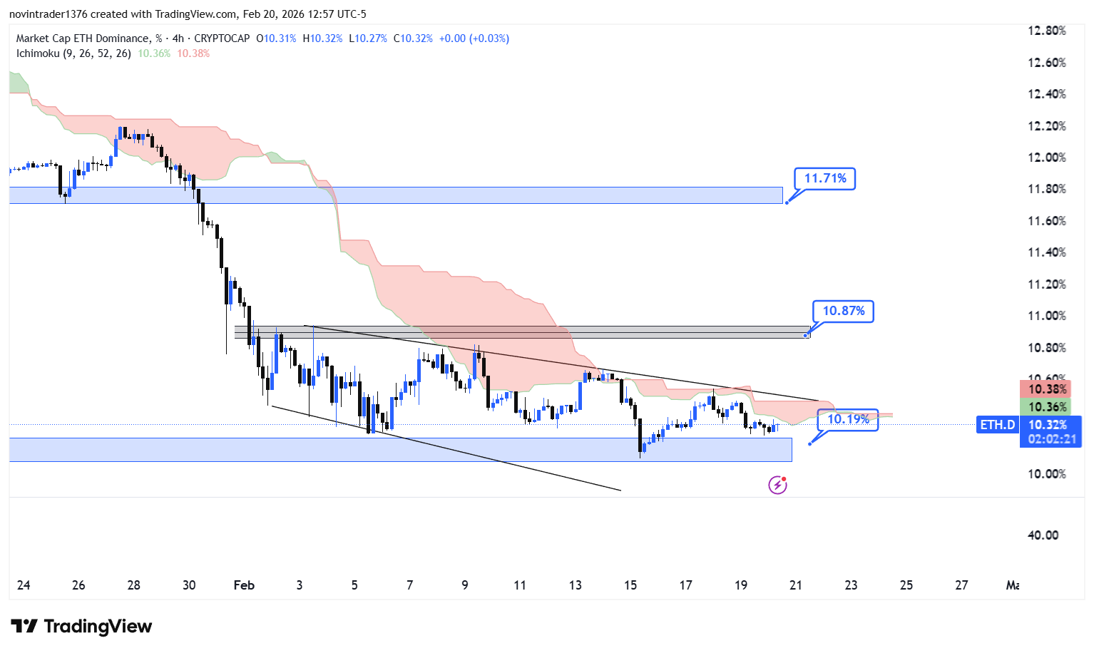 تحلیل دامیننس اتریوم در تایم فریم 4 ساعته 1 اسفند