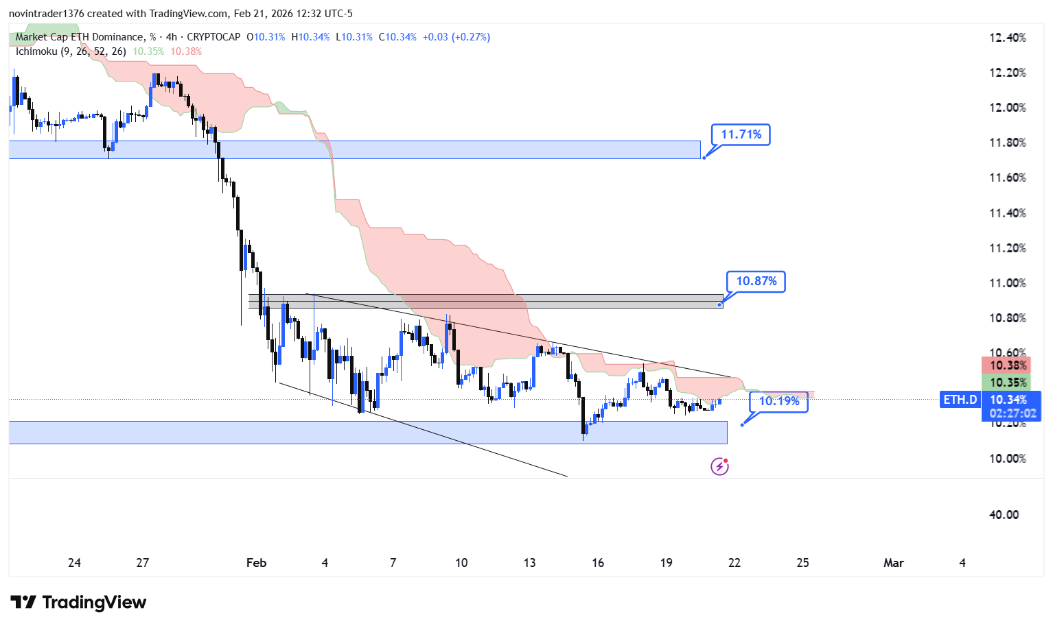 تحلیل دامیننس اتریوم در تایم فریم 4 ساعته 3 اسفند