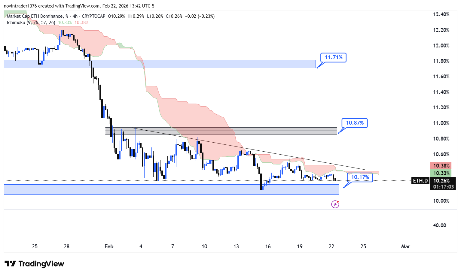 تحلیل دامیننس اتریوم در تایم فریم 4 ساعته 4 اسفند