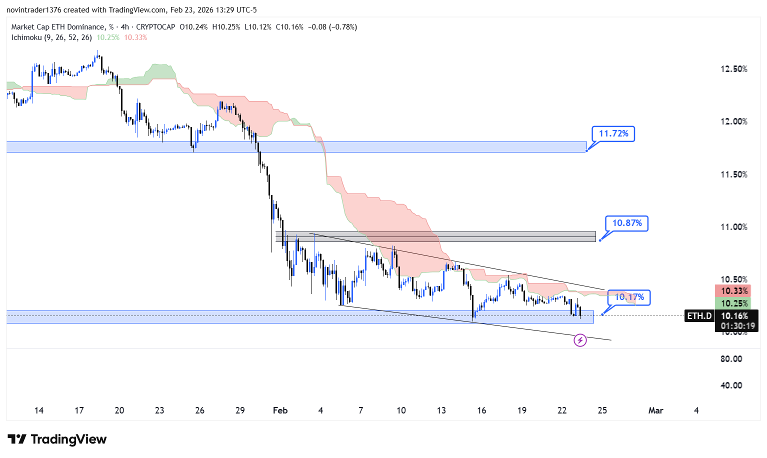تحلیل دامیننس اتریوم در تایم فریم 4 ساعته 5 اسفند