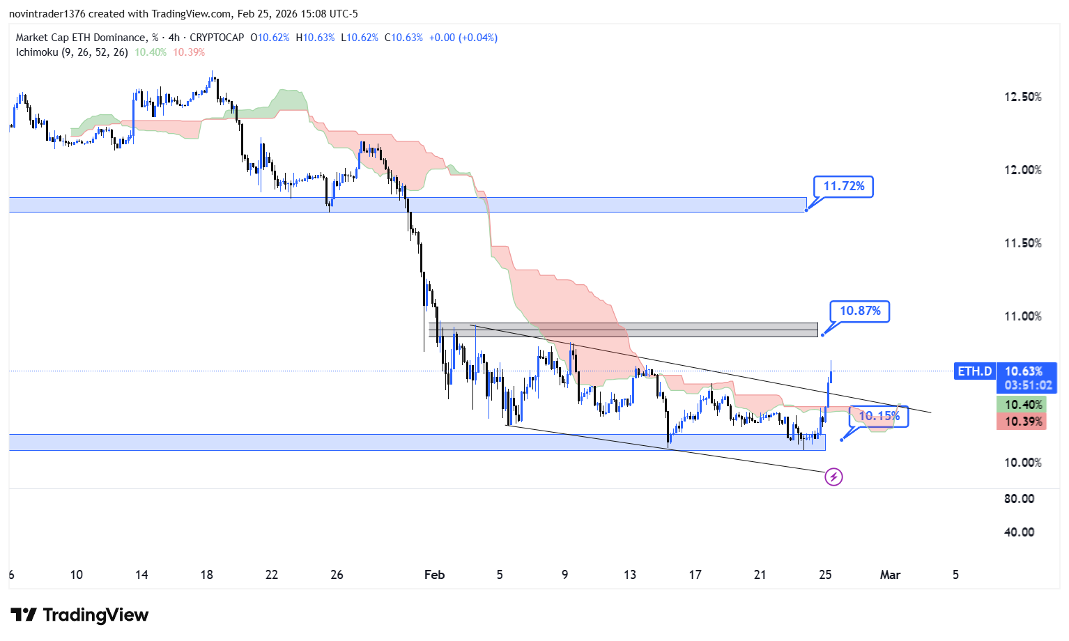 تحلیل دامیننس اتریوم در تایم فریم 4 ساعته 7 اسفند