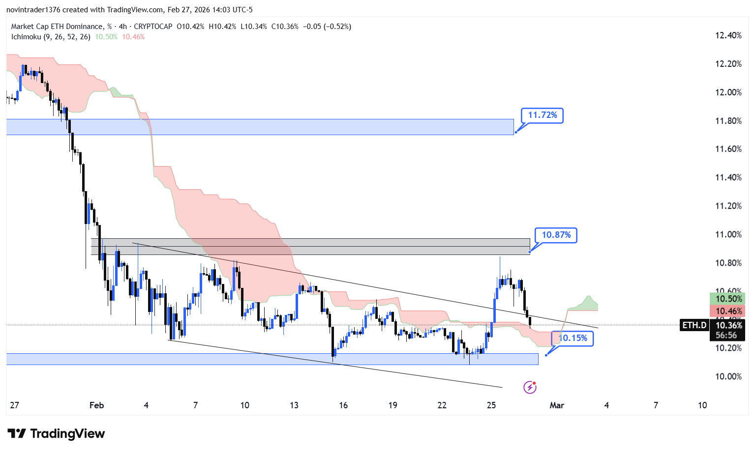 تحلیل دامیننس اتریوم در تایم فریم 4 ساعته 9 اسفند