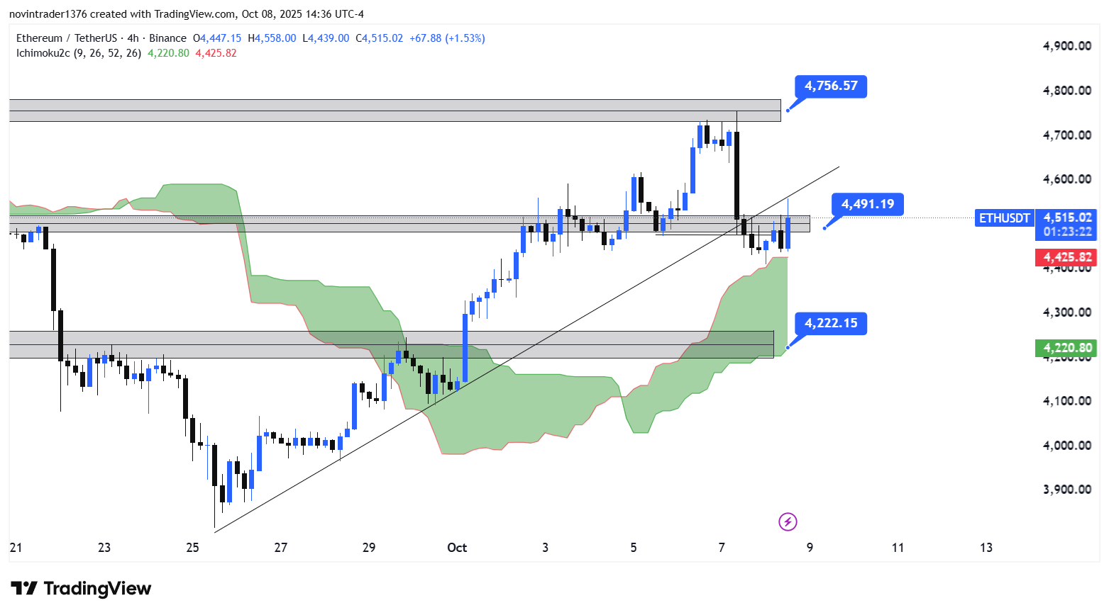 تحلیل اتریوم در تایم فریم 4 ساعته 17 مهر
