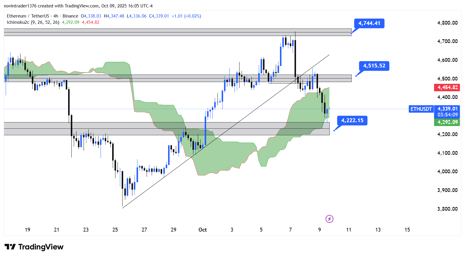تحلیل اتریوم در تایم فریم 4 ساعته 18 مهر