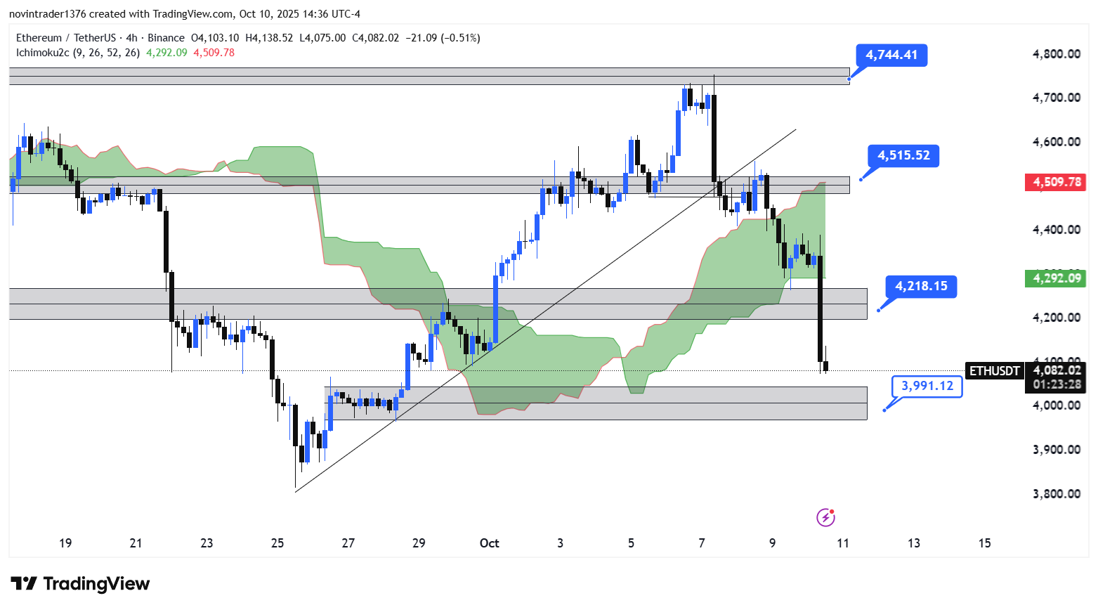 تحلیل اتریوم در تایم فریم 4 ساعته 19 مهر