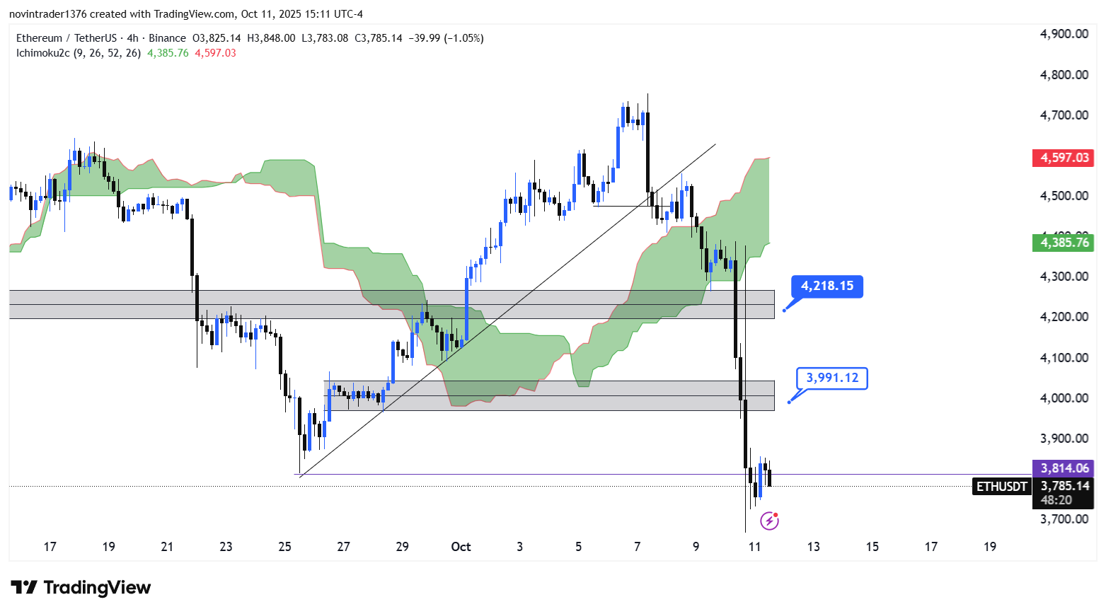تحلیل اتریوم در تایم فریم 4 ساعته 20 مهر