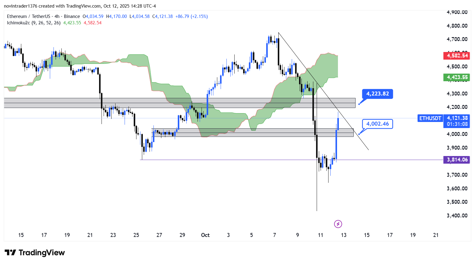 تحلیل اتریوم در تایم فریم 4 ساعته 21 مهر