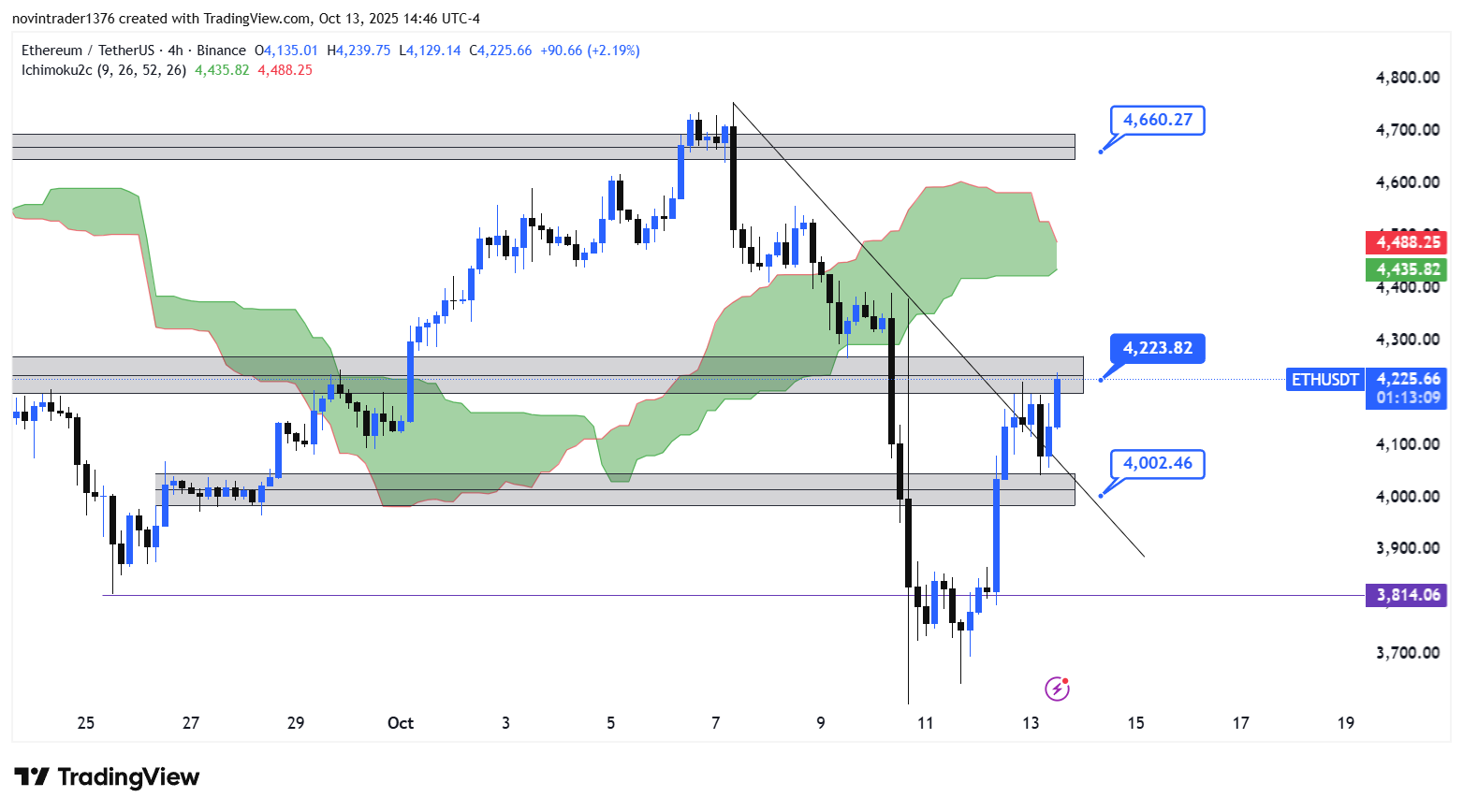 تحلیل اتریوم در تایم فریم 4 ساعته 22 مهر