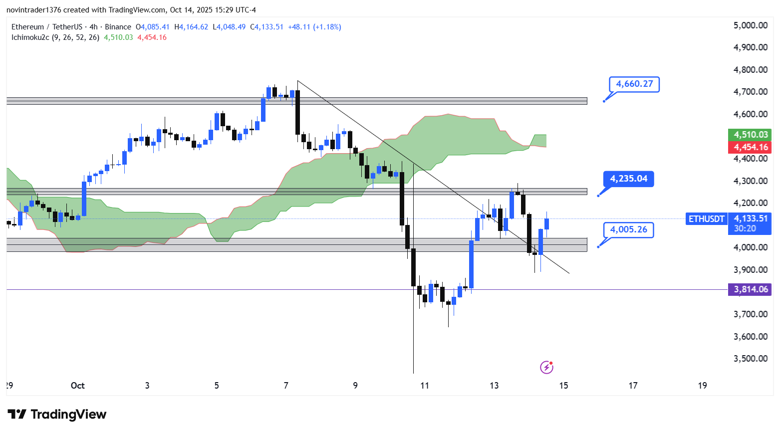 تحلیل اتریوم در تایم فریم 4 ساعته 23 مهر