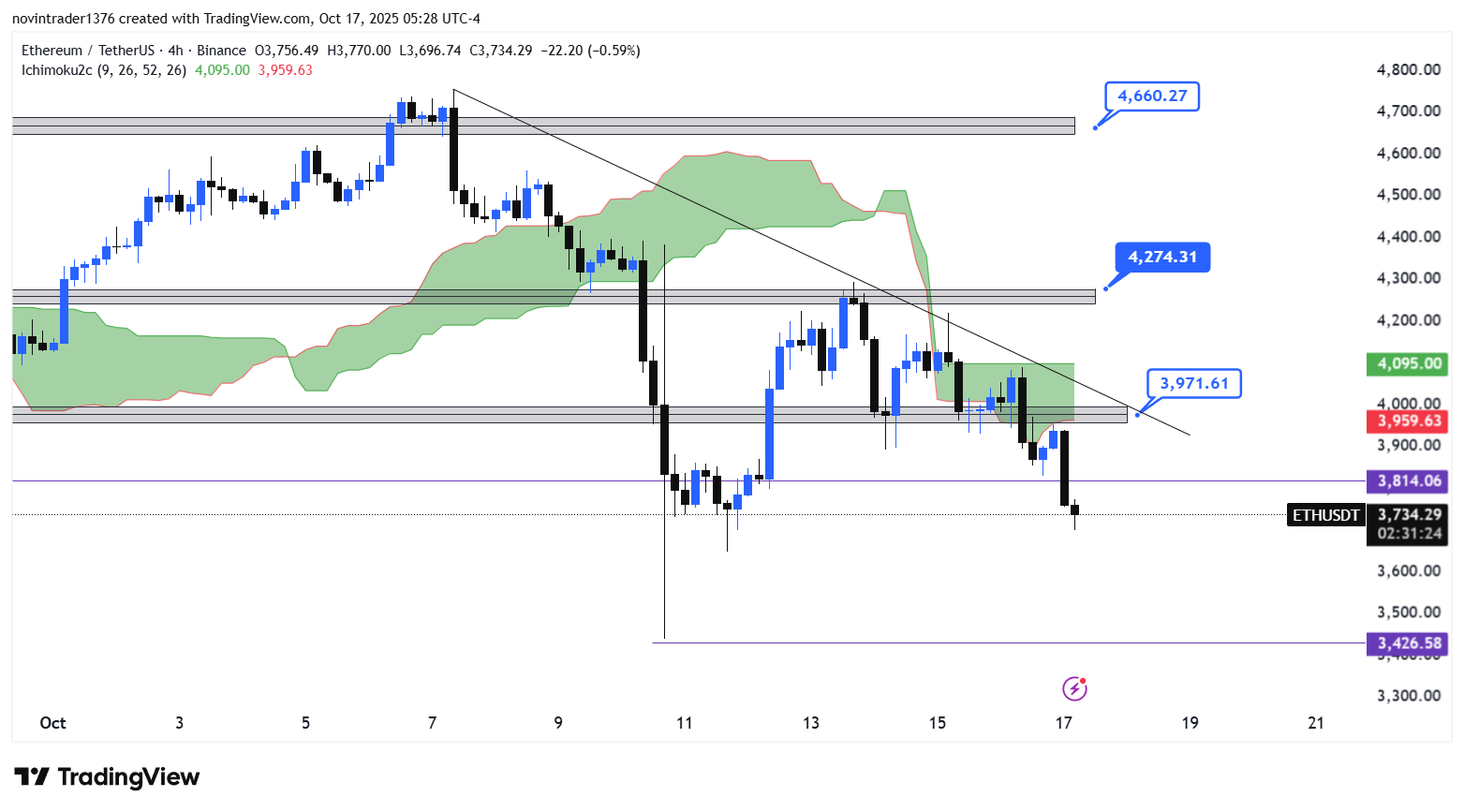 تحلیل اتریوم در تایم فریم 4 ساعته 25 مهر