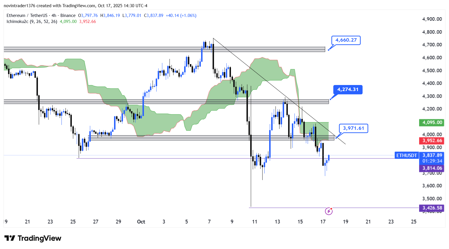 تحلیل اتریوم در تایم فریم 4 ساعته 26 مهر