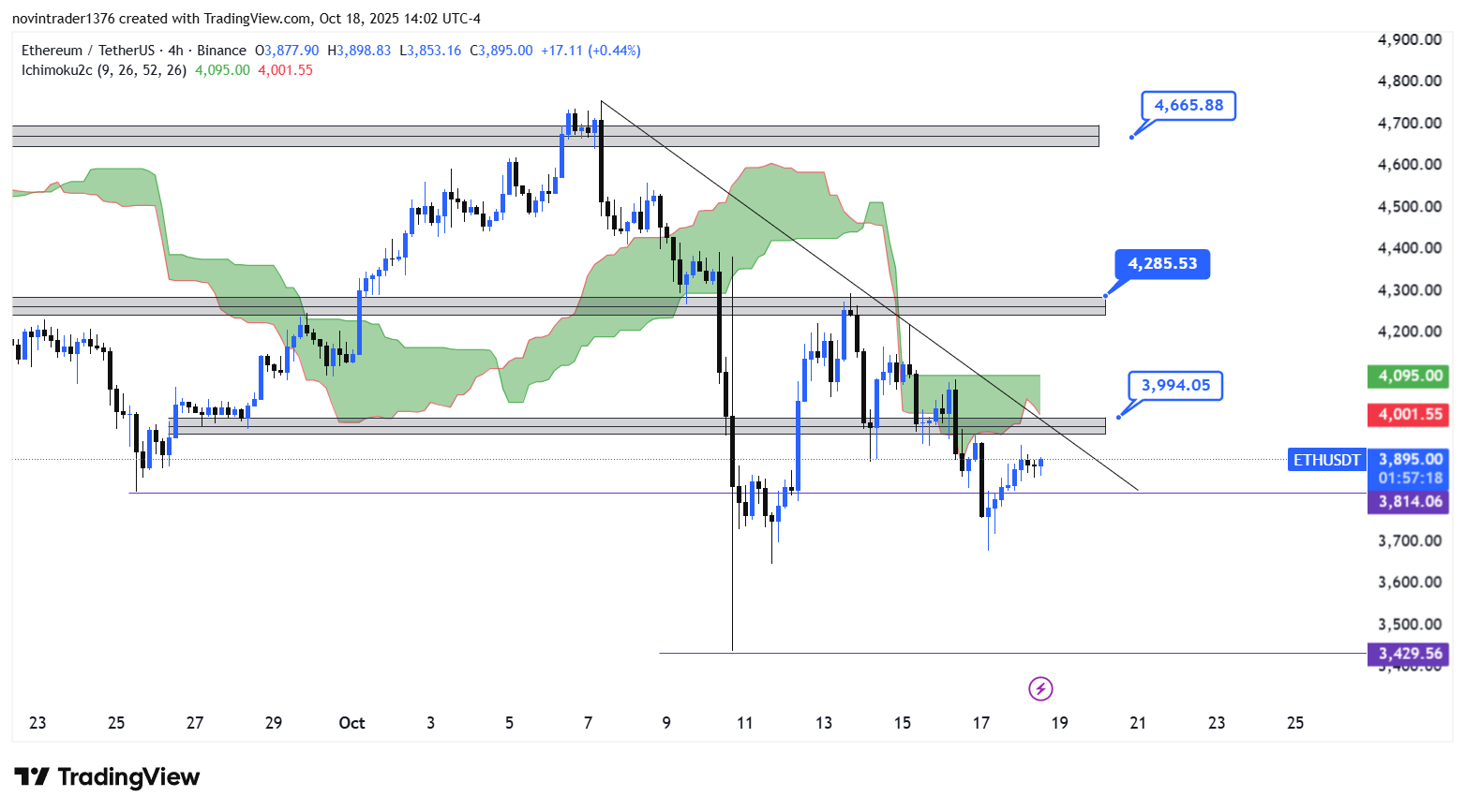 تحلیل اتریوم در تایم فریم 4 ساعته 27 مهر