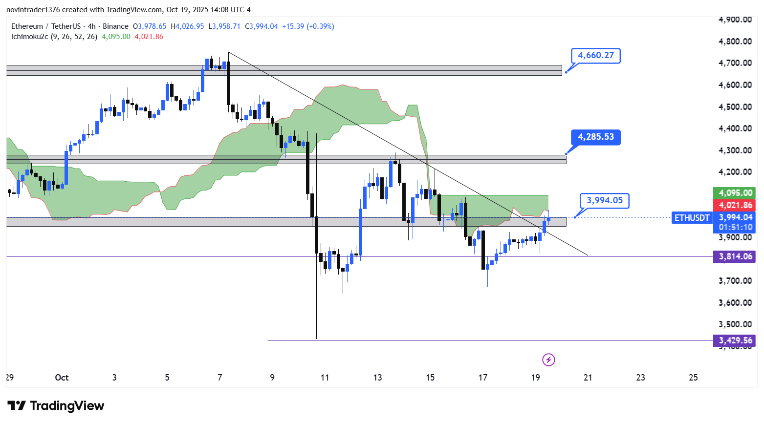 تحلیل اتریوم در تایم فریم 4 ساعته 28 مهر