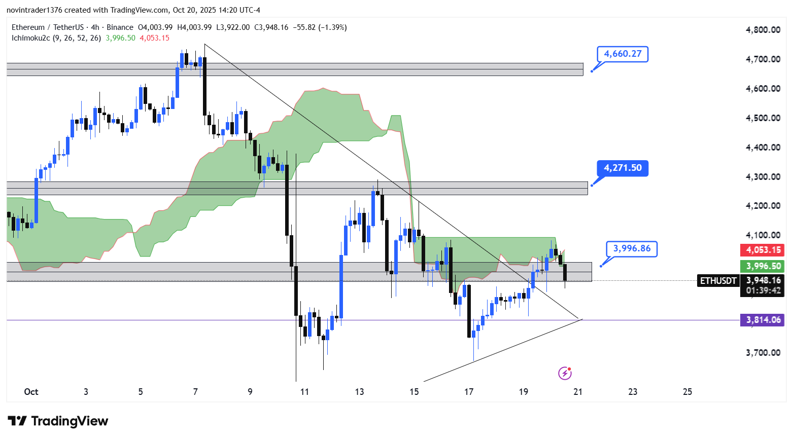 تحلیل اتریوم در تایم فریم 4 ساعته 29 مهر