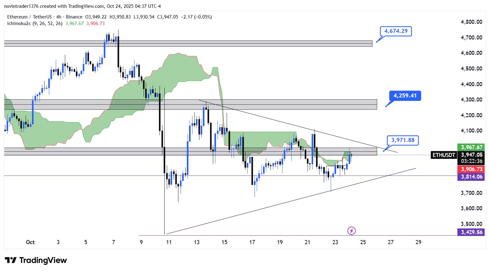 تحلیل اتریوم در تایم فریم 4 ساعته 2 آبان